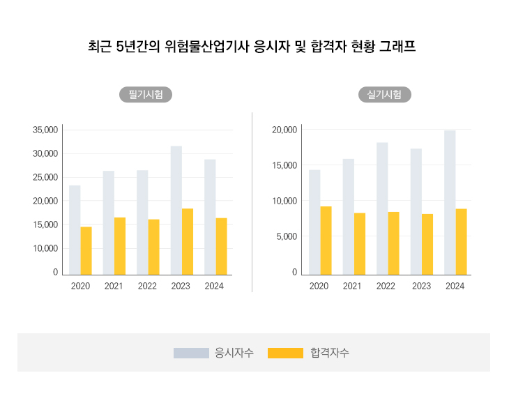 연도별 검정현황