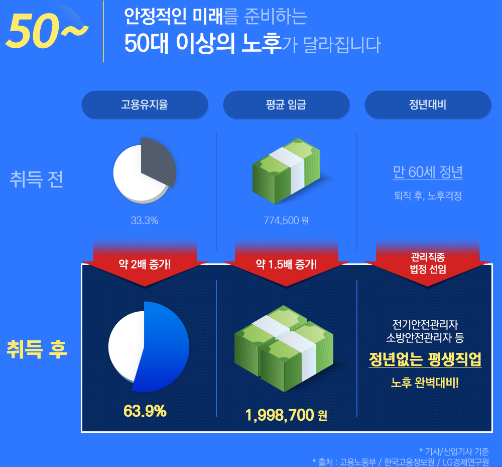 안정적인 미래를 준비하는 50대 이상의 노후가 달라집니다